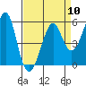 Tide chart for Alameda, California on 2024/04/10