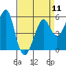 Tide chart for Alameda, California on 2024/04/11