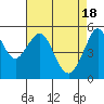 Tide chart for Alameda, California on 2024/04/18