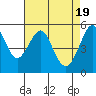 Tide chart for Alameda, California on 2024/04/19