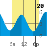 Tide chart for Alameda, California on 2024/04/20