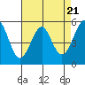 Tide chart for Alameda, California on 2024/04/21