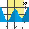 Tide chart for Alameda, California on 2024/04/22