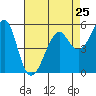 Tide chart for Alameda, California on 2024/04/25