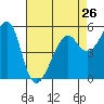 Tide chart for Alameda, California on 2024/04/26