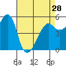 Tide chart for Alameda, California on 2024/04/28