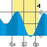 Tide chart for Alameda, California on 2024/04/4