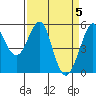 Tide chart for Alameda, California on 2024/04/5