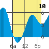 Tide chart for Alameda, California on 2024/05/10