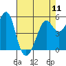 Tide chart for Alameda, California on 2024/05/11