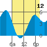 Tide chart for Alameda, California on 2024/05/12
