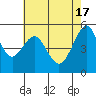 Tide chart for Alameda, California on 2024/05/17