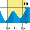 Tide chart for Alameda, California on 2024/05/19