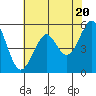 Tide chart for Alameda, California on 2024/05/20