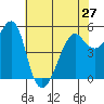 Tide chart for Alameda, California on 2024/05/27