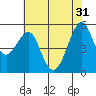 Tide chart for Alameda, California on 2024/05/31