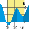 Tide chart for Alameda, California on 2024/05/8