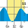 Tide chart for Alameda, California on 2024/06/11