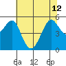 Tide chart for Alameda, California on 2024/06/12