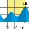 Tide chart for Alameda, California on 2024/06/16