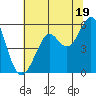 Tide chart for Alameda, California on 2024/06/19