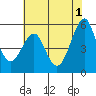 Tide chart for Alameda, California on 2024/06/1