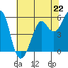 Tide chart for Alameda, California on 2024/06/22