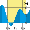 Tide chart for Alameda, California on 2024/06/24