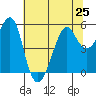 Tide chart for Alameda, California on 2024/06/25