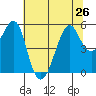 Tide chart for Alameda, California on 2024/06/26