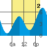 Tide chart for Alameda, California on 2024/06/2