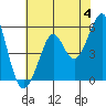 Tide chart for Alameda, California on 2024/06/4