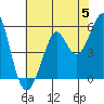 Tide chart for Alameda, California on 2024/06/5