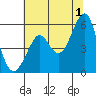 Tide chart for Alameda, California on 2024/07/1