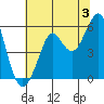 Tide chart for Alameda, California on 2024/07/3