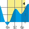 Tide chart for Alameda, California on 2024/07/4