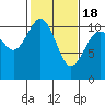 Tide chart for Bremerton, Washington on 2021/02/18