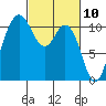 Tide chart for Bremerton, Washington on 2021/03/10