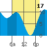 Tide chart for Bremerton, Washington on 2021/04/17