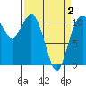 Tide chart for Bremerton, Washington on 2021/04/2