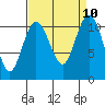 Tide chart for Bremerton, Washington on 2021/09/10