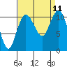 Tide chart for Bremerton, Washington on 2021/09/11