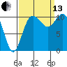 Tide chart for Bremerton, Washington on 2021/09/13