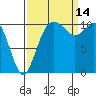 Tide chart for Bremerton, Washington on 2021/09/14