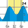 Tide chart for Bremerton, Washington on 2021/09/24