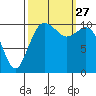 Tide chart for Bremerton, Washington on 2021/09/27