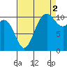 Tide chart for Bremerton, Washington on 2021/09/2