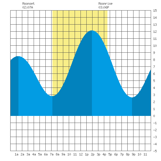 Tide Chart for 2021/11/14