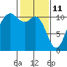 Tide chart for Bremerton, Washington on 2022/02/11