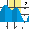 Tide chart for Bremerton, Washington on 2022/02/12